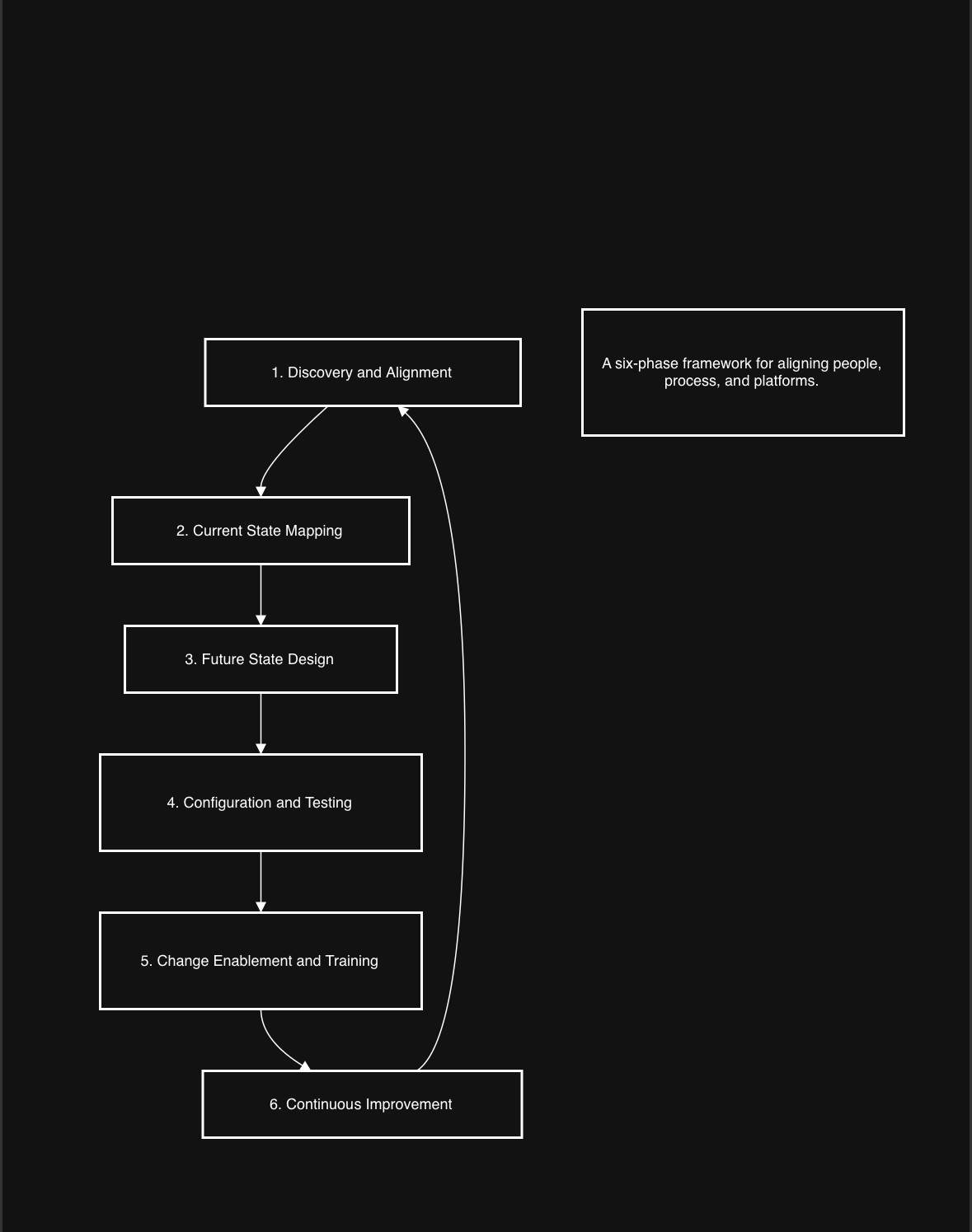 System Implementation Lifecycle