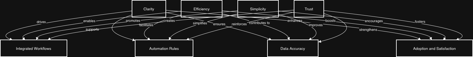 Translating Human Needs into Digital Systems